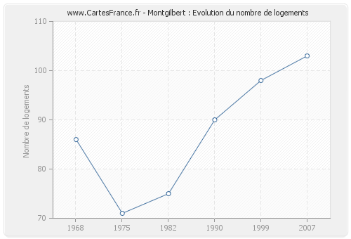 Montgilbert : Evolution du nombre de logements