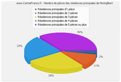 Nombre de pièces des résidences principales de Montgilbert