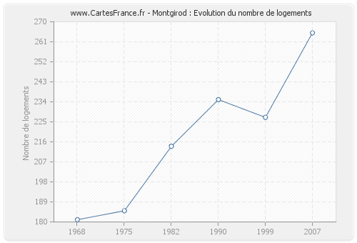 Montgirod : Evolution du nombre de logements