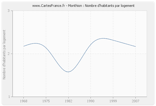 Monthion : Nombre d'habitants par logement