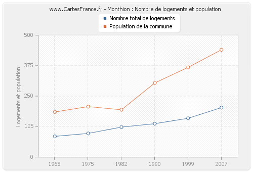 Monthion : Nombre de logements et population