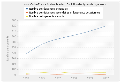 Montmélian : Evolution des types de logements