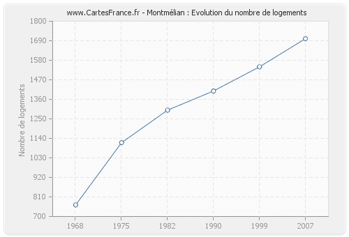 Montmélian : Evolution du nombre de logements