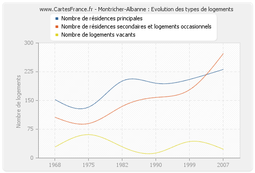 Montricher-Albanne : Evolution des types de logements