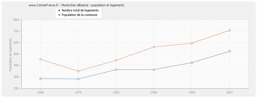 Montricher-Albanne : population et logements