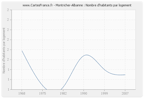 Montricher-Albanne : Nombre d'habitants par logement