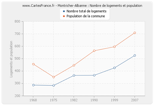 Montricher-Albanne : Nombre de logements et population