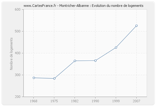 Montricher-Albanne : Evolution du nombre de logements