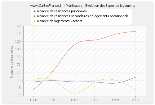 Montsapey : Evolution des types de logements