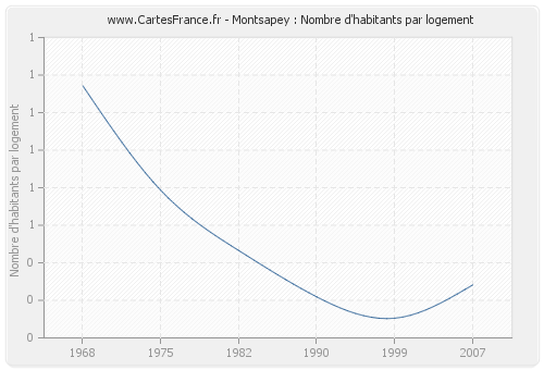 Montsapey : Nombre d'habitants par logement