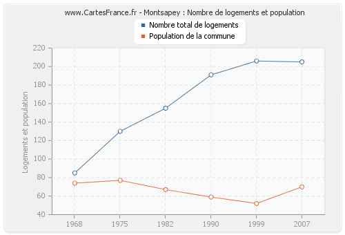 Montsapey : Nombre de logements et population