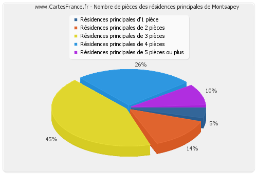 Nombre de pièces des résidences principales de Montsapey