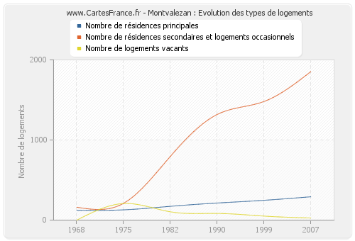 Montvalezan : Evolution des types de logements