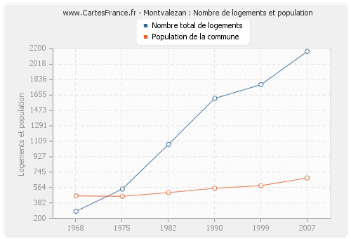 Montvalezan : Nombre de logements et population