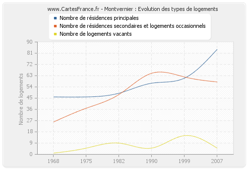 Montvernier : Evolution des types de logements