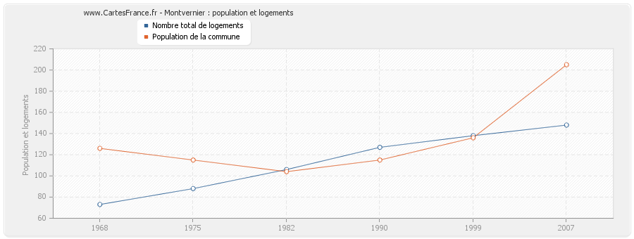 Montvernier : population et logements