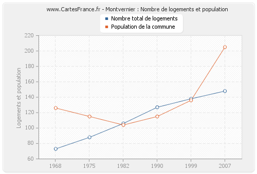 Montvernier : Nombre de logements et population