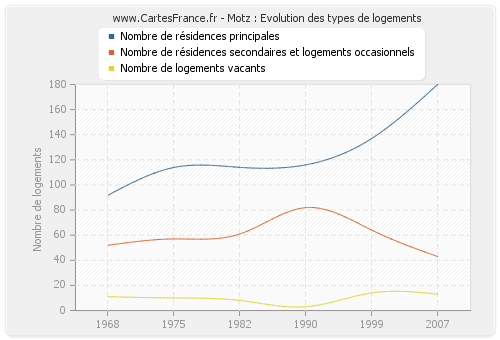 Motz : Evolution des types de logements