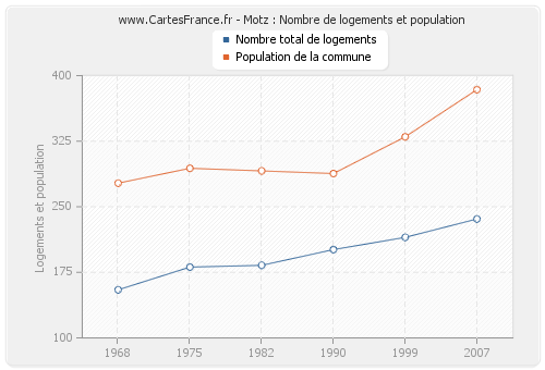 Motz : Nombre de logements et population