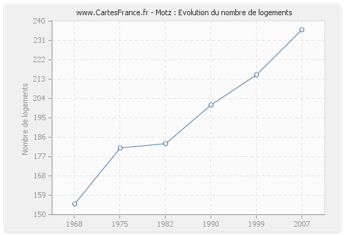 Motz : Evolution du nombre de logements