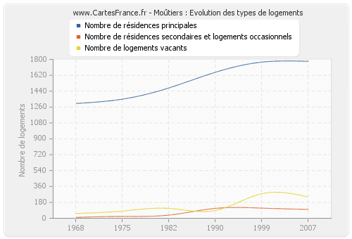 Moûtiers : Evolution des types de logements