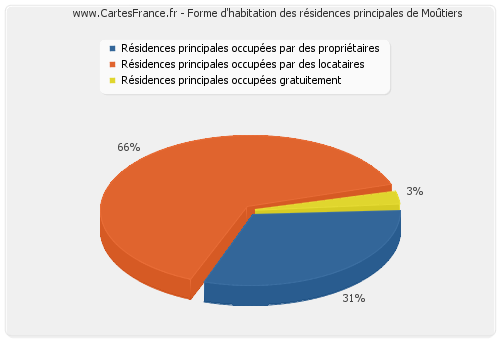 Forme d'habitation des résidences principales de Moûtiers