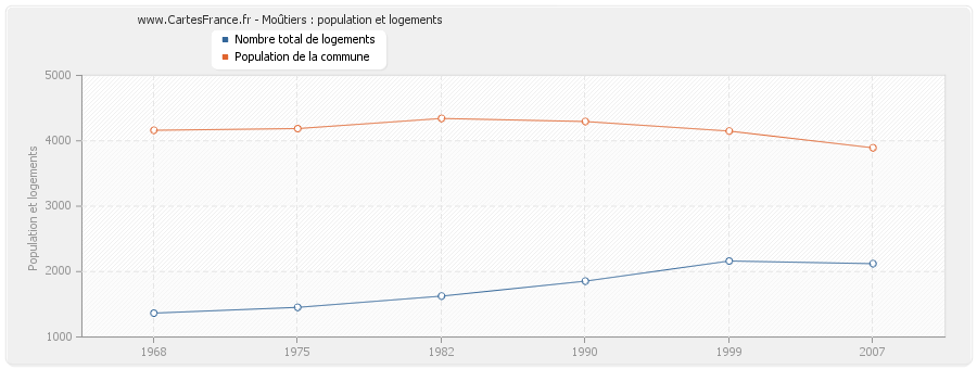 Moûtiers : population et logements