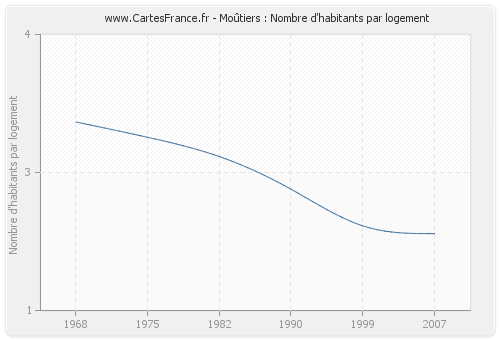 Moûtiers : Nombre d'habitants par logement