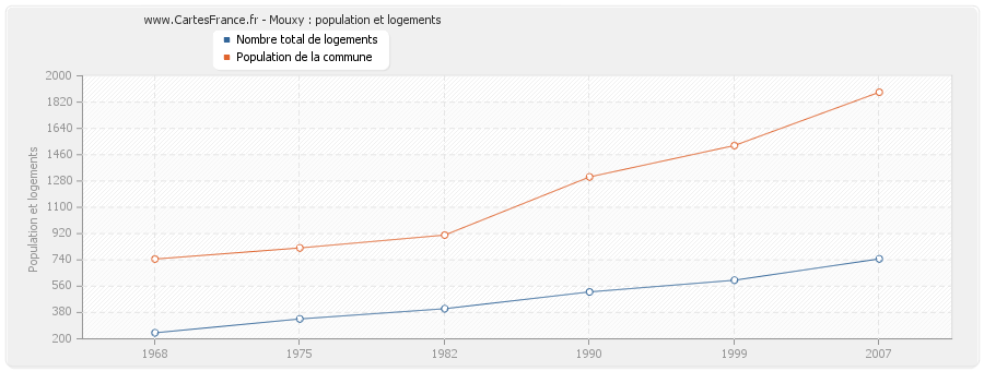 Mouxy : population et logements