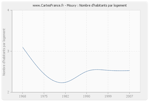 Mouxy : Nombre d'habitants par logement