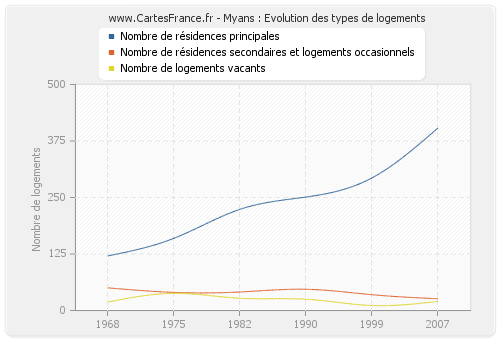 Myans : Evolution des types de logements