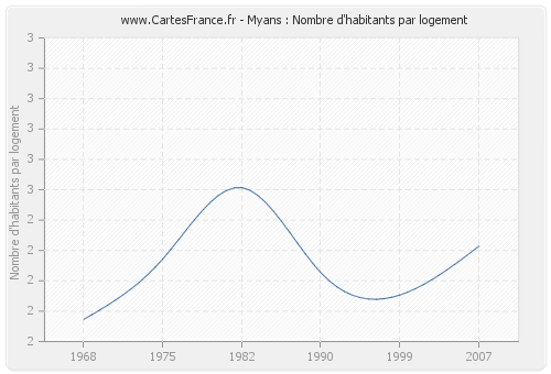 Myans : Nombre d'habitants par logement
