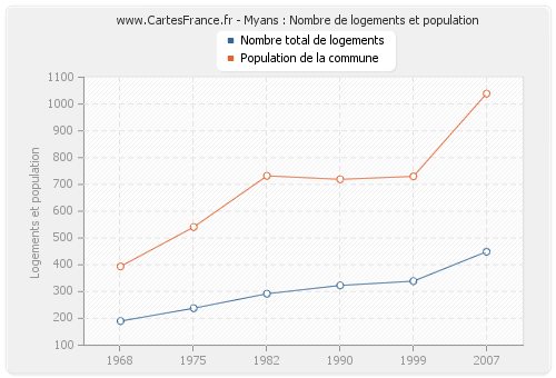 Myans : Nombre de logements et population