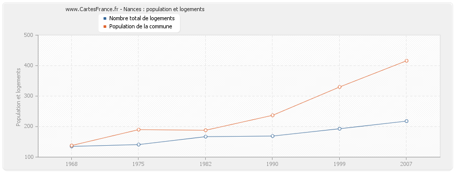 Nances : population et logements