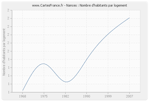 Nances : Nombre d'habitants par logement