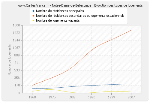 Notre-Dame-de-Bellecombe : Evolution des types de logements