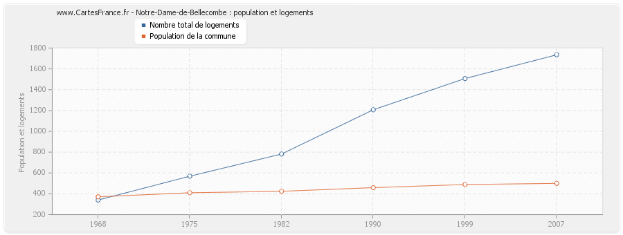 Notre-Dame-de-Bellecombe : population et logements