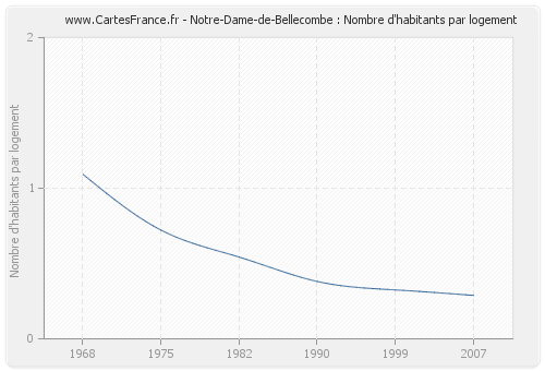 Notre-Dame-de-Bellecombe : Nombre d'habitants par logement