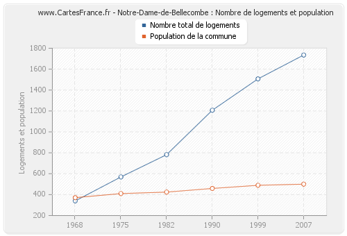 Notre-Dame-de-Bellecombe : Nombre de logements et population