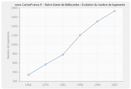 Notre-Dame-de-Bellecombe : Evolution du nombre de logements