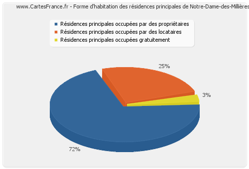Forme d'habitation des résidences principales de Notre-Dame-des-Millières
