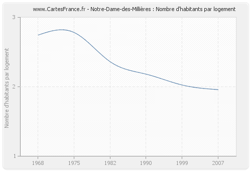 Notre-Dame-des-Millières : Nombre d'habitants par logement