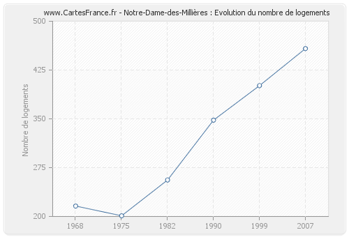 Notre-Dame-des-Millières : Evolution du nombre de logements