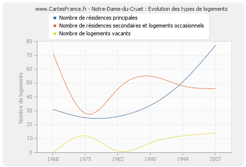 Notre-Dame-du-Cruet : Evolution des types de logements