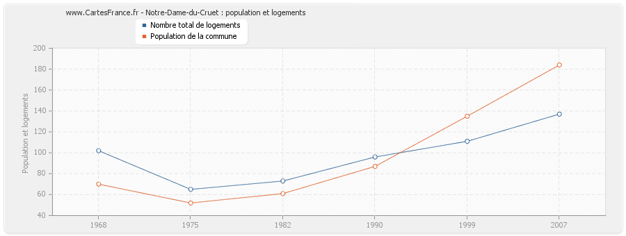 Notre-Dame-du-Cruet : population et logements