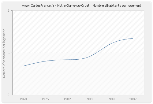 Notre-Dame-du-Cruet : Nombre d'habitants par logement