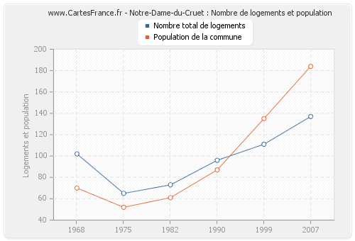 Notre-Dame-du-Cruet : Nombre de logements et population