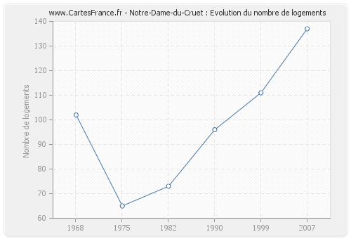 Notre-Dame-du-Cruet : Evolution du nombre de logements