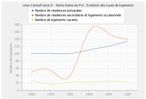 Notre-Dame-du-Pré : Evolution des types de logements