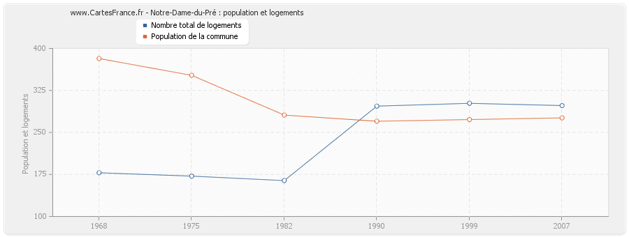 Notre-Dame-du-Pré : population et logements